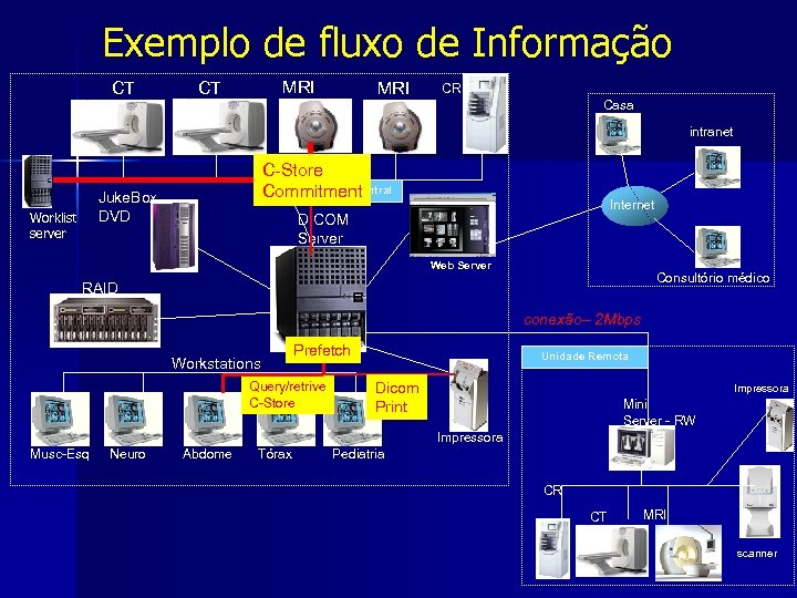 Exemplo de fluxo de Informação CT MRI CR Casa intranet C-Store MWM Central Unidade