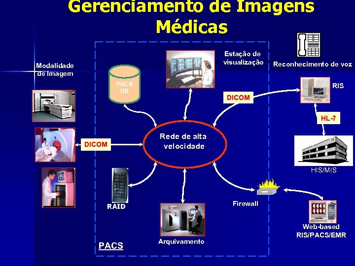 Gerenciamento de Imagens Médicas Estação de visualização Modalidade de Imagem PACS DB Reconhecimento de