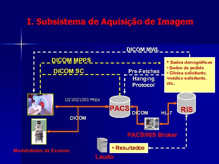 I. Subsistema de Aquisição de Imagem DICOM MWL DICOM MPPS • Dados demográficos DICOM