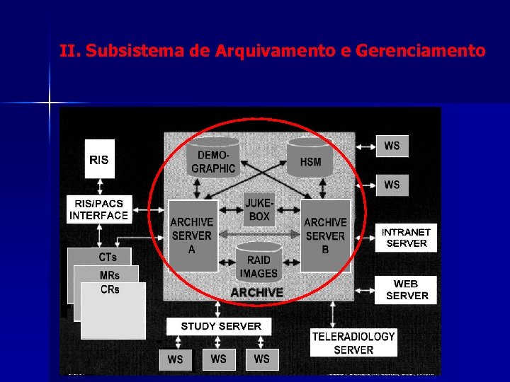 II. Subsistema de Arquivamento e Gerenciamento 