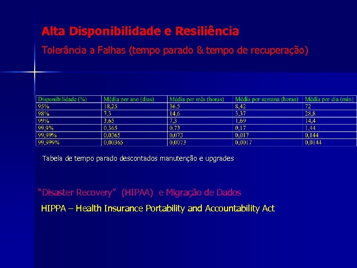 Alta Disponibilidade e Resiliência Tolerância a Falhas (tempo parado & tempo de recuperação) Tabela