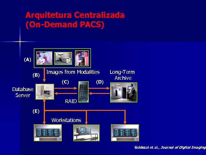 Arquitetura Centralizada (On-Demand PACS) (A) (B) Images from Modalities (C) Database Server (D) Long-Term