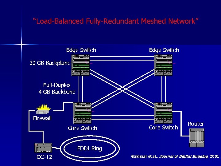 “Load-Balanced Fully-Redundant Meshed Network” Edge Switch 32 GB Backplane Full-Duplex 4 GB Backbone Firewall