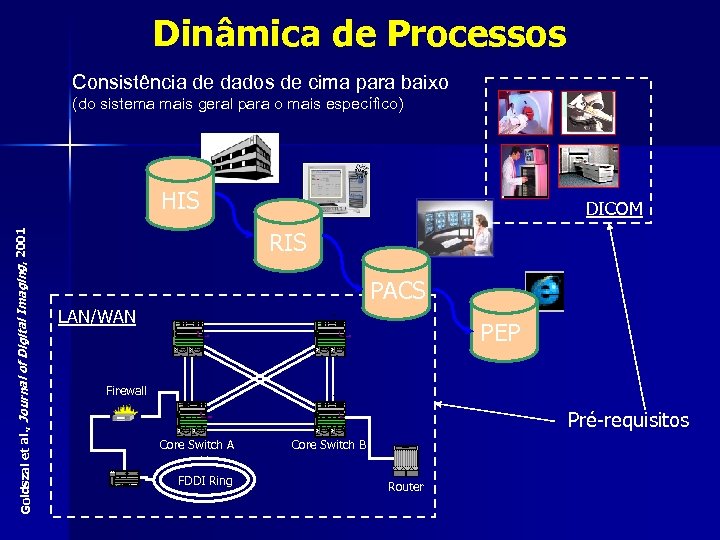 Dinâmica de Processos Consistência de dados de cima para baixo (do sistema mais geral