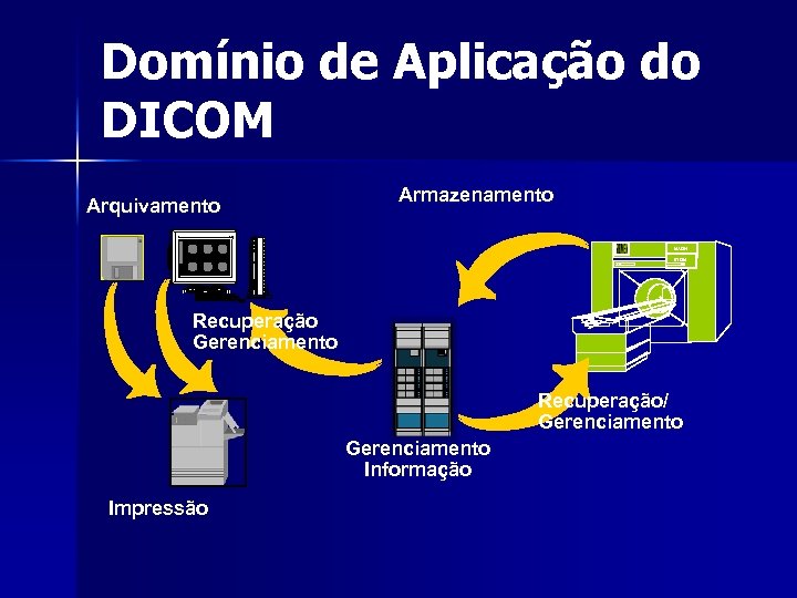 Domínio de Aplicação do DICOM Armazenamento Arquivamento Lite. Box MAGN ETOM Recuperação Gerenciamento Recuperação/