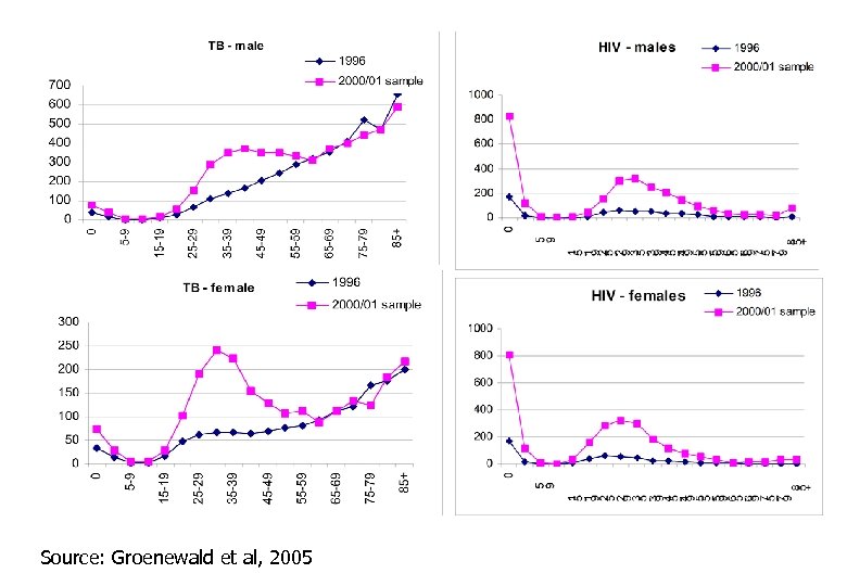 Source: Groenewald et al, 2005 