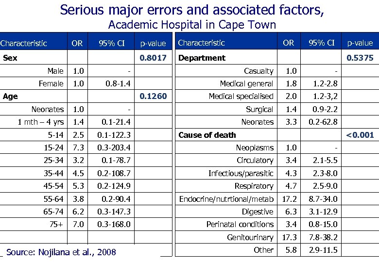 Serious major errors and associated factors, Academic Hospital in Cape Town OR p-value 95%