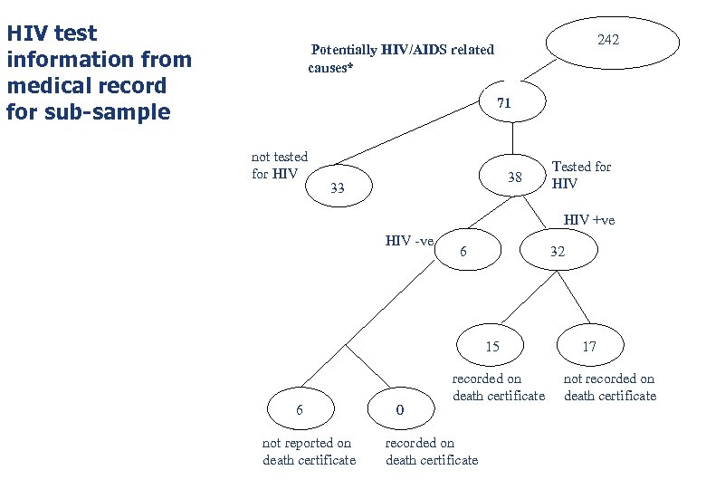 HIV test information from medical record for sub-sample 242 Potentially HIV/AIDS related causes* 71