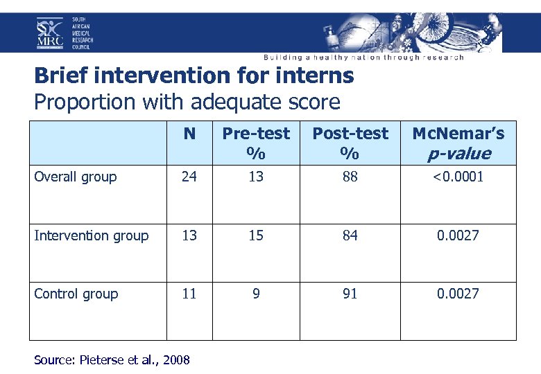 Brief intervention for interns Proportion with adequate score N Pre-test % Post-test % Mc.