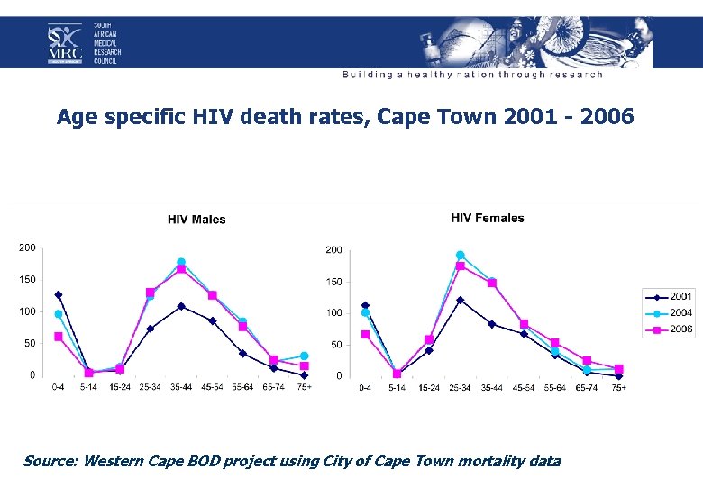 Age specific HIV death rates, Cape Town 2001 - 2006 Source: Western Cape BOD