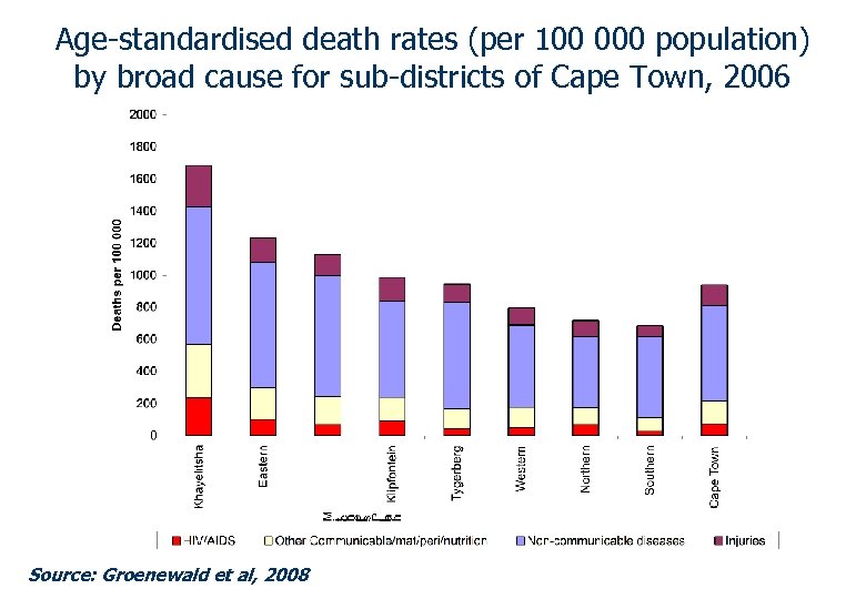 Age-standardised death rates (per 100 000 population) by broad cause for sub-districts of Cape