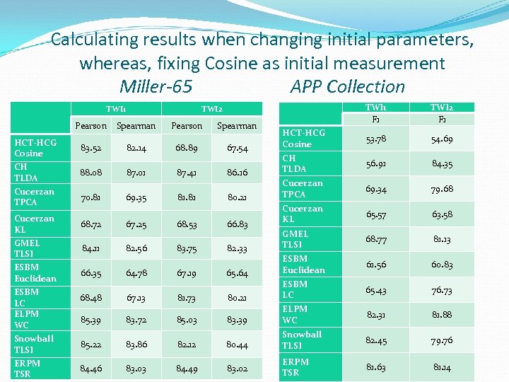 Calculating results when changing initial parameters, whereas, fixing Cosine as initial measurement Miller-65 APP