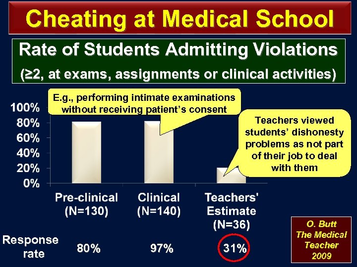 Cheating at Medical School Rate of Students Admitting Violations (≥ 2, at exams, assignments