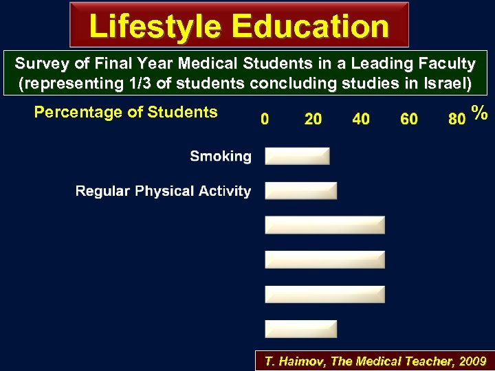 Lifestyle Education Survey of Final Year Medical Students in a Leading Faculty (representing 1/3