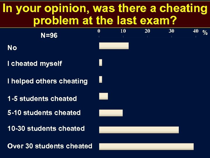 In your opinion, was there a cheating problem at the last exam? N=96 No