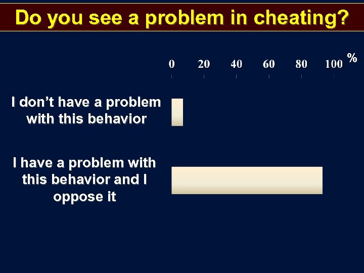 Do you see a problem in cheating? % I don’t have a problem with