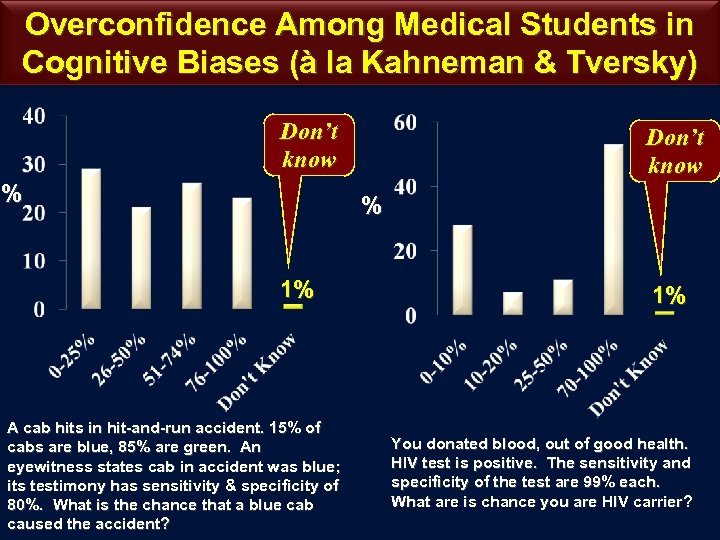 Overconfidence Among Medical Students in Cognitive Biases (à la Kahneman & Tversky) Don’t know