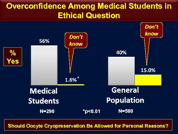 Overconfidence Among Medical Students in Ethical Question Don’t know % Yes * General Population