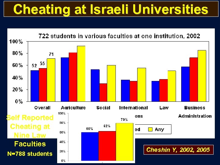 Cheating at Israeli Universities Self Reported Cheating at Nine Law Faculties N=788 students Cheshin