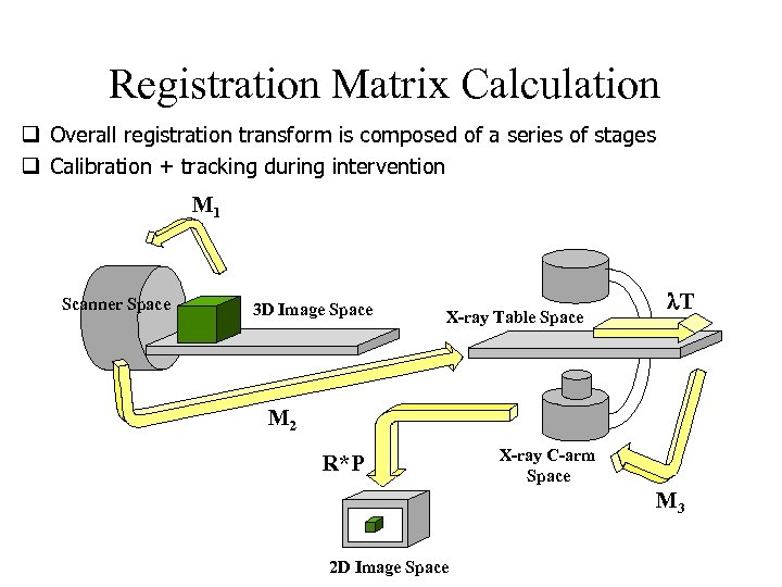Registration Matrix Calculation q Overall registration transform is composed of a series of stages