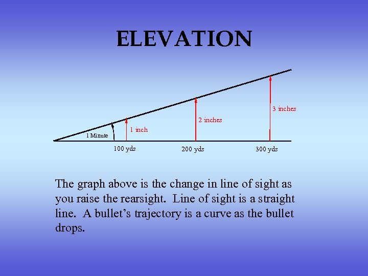 ELEVATION 3 inches 2 inches 1 Minute 1 inch 100 yds 200 yds 300