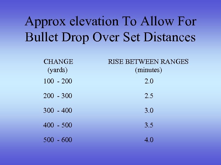 Approx elevation To Allow For Bullet Drop Over Set Distances CHANGE (yards) RISE BETWEEN