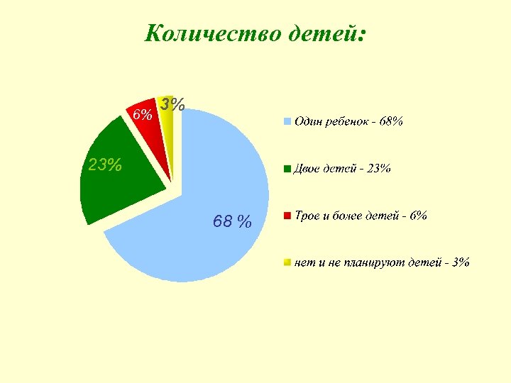 Количество детей: 6% 3% 23% 68 % 