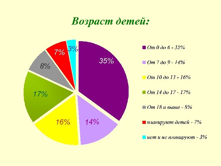 Возраст детей: 7% 3% 35% 8% 17% 16% 14% 