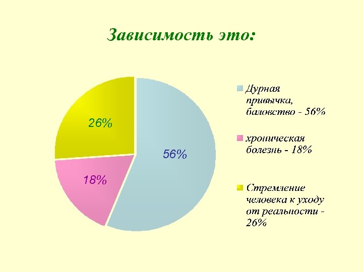 Зависимость это: 26% 56% 18% 