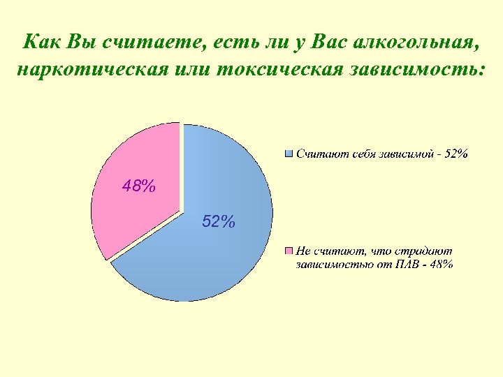Как Вы считаете, есть ли у Вас алкогольная, наркотическая или токсическая зависимость: 48% 52%
