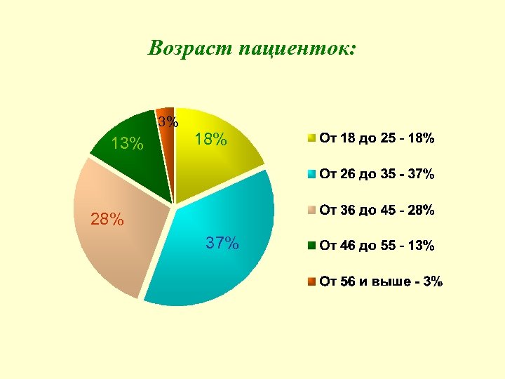 Возраст пациенток: 3% 18% 28% 37% 