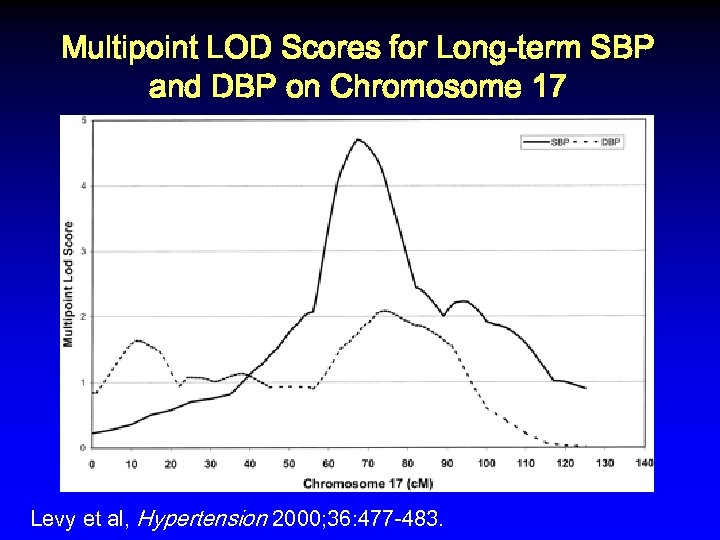 Multipoint LOD Scores for Long-term SBP and DBP on Chromosome 17 Levy et al,
