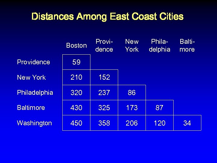 Distances Among East Coast Cities Boston Providence New York Philadelphia Baltimore 59 New York
