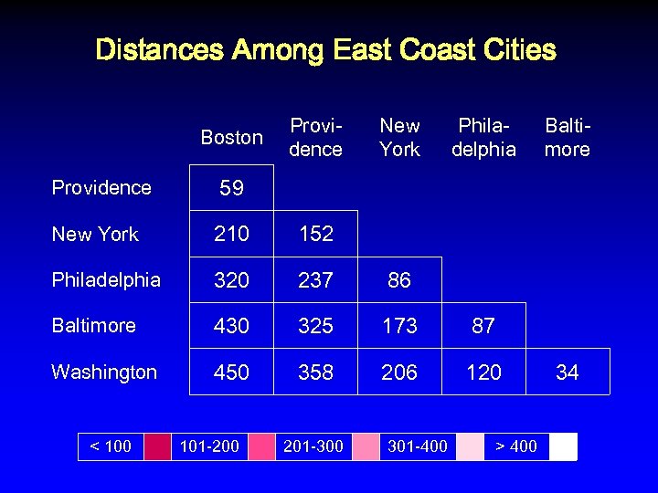 Distances Among East Coast Cities Boston Providence New York Philadelphia Baltimore 59 New York