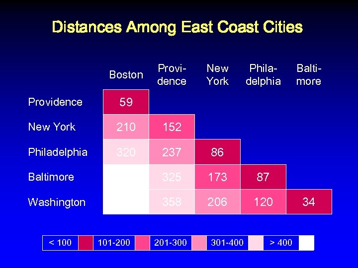 Distances Among East Coast Cities Boston Providence New York Philadelphia Baltimore 59 New York
