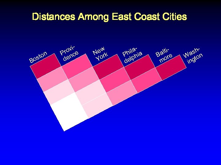 Distances Among East Coast Cities n o ost B irov e P nc de