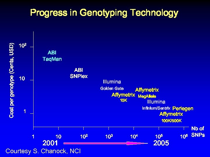 Cost per genotype (Cents, USD) Progress in Genotyping Technology 102 ABI Taq. Man ABI