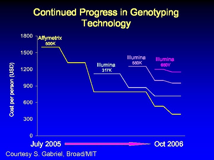 Continued Progress in Genotyping Technology Affymetrix 500 K Illumina Cost person (USD) Illumina 317