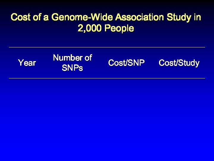 Cost of a Genome-Wide Association Study in 2, 000 People Year Number of SNPs