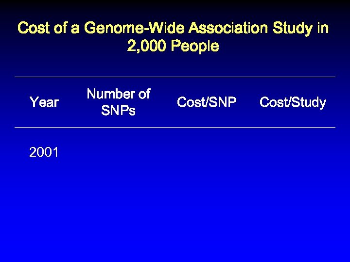 Cost of a Genome-Wide Association Study in 2, 000 People Year 2001 Number of