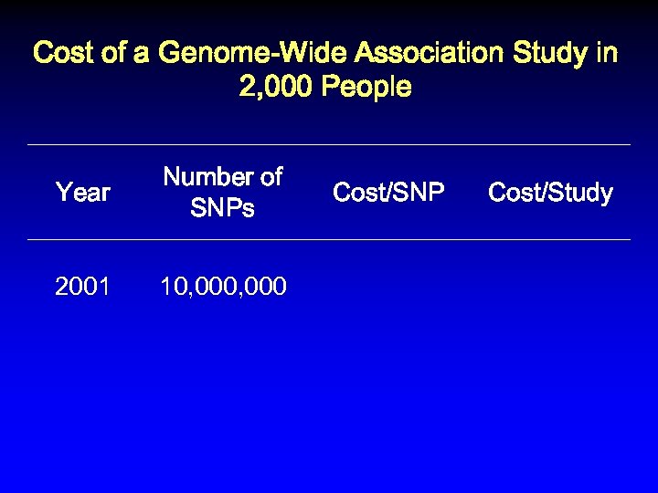 Cost of a Genome-Wide Association Study in 2, 000 People Year Number of SNPs
