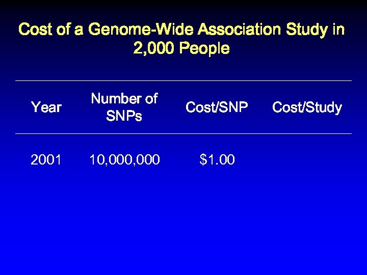 Cost of a Genome-Wide Association Study in 2, 000 People Year Number of SNPs