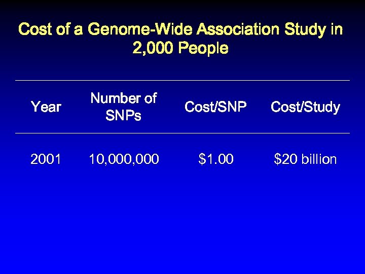 Cost of a Genome-Wide Association Study in 2, 000 People Year Number of SNPs