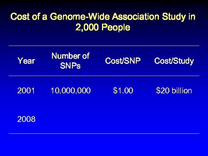 Cost of a Genome-Wide Association Study in 2, 000 People Year Number of SNPs