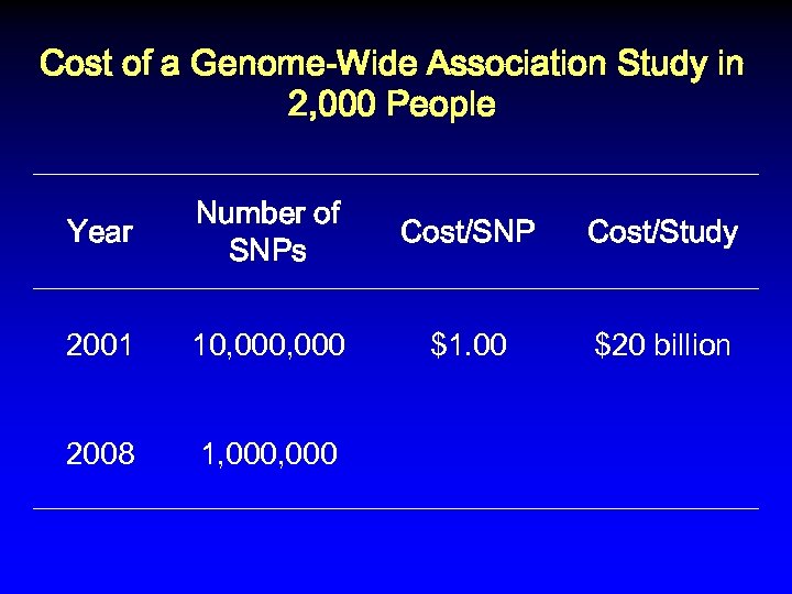 Cost of a Genome-Wide Association Study in 2, 000 People Year Number of SNPs