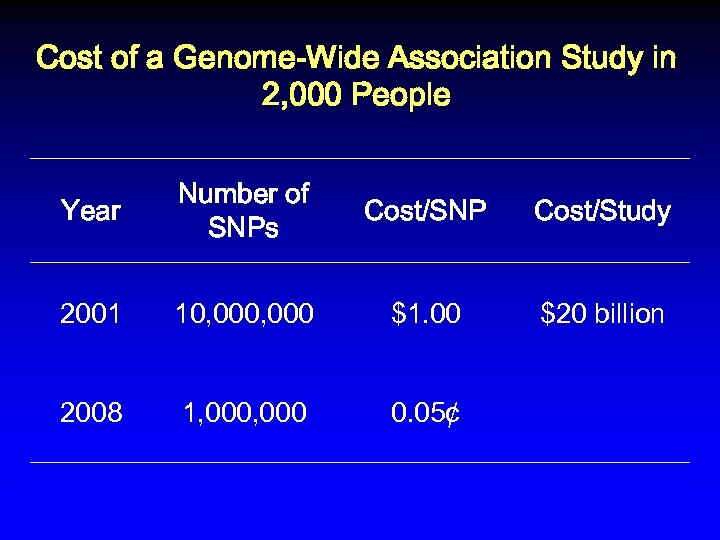 Cost of a Genome-Wide Association Study in 2, 000 People Year Number of SNPs