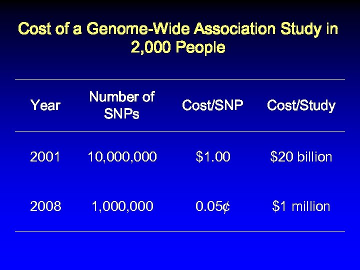 Cost of a Genome-Wide Association Study in 2, 000 People Year Number of SNPs