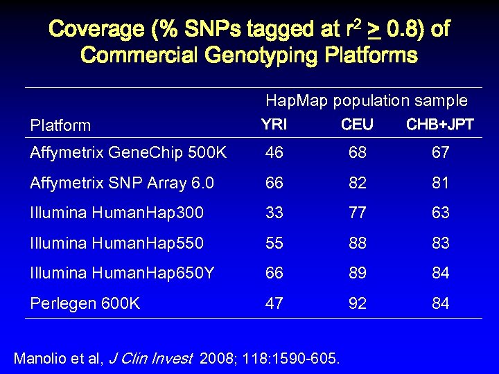 Coverage (% SNPs tagged at r 2 > 0. 8) of Commercial Genotyping Platforms