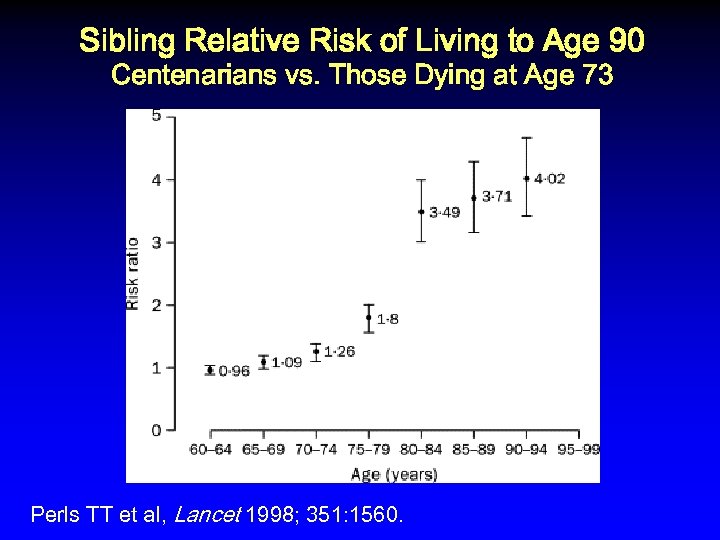 Sibling Relative Risk of Living to Age 90 Centenarians vs. Those Dying at Age