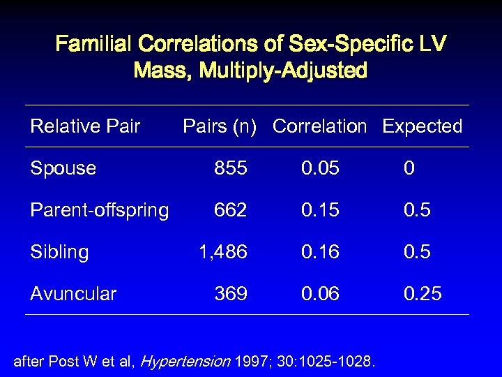 Familial Correlations of Sex-Specific LV Mass, Multiply-Adjusted Relative Pairs (n) Correlation Expected Spouse 855